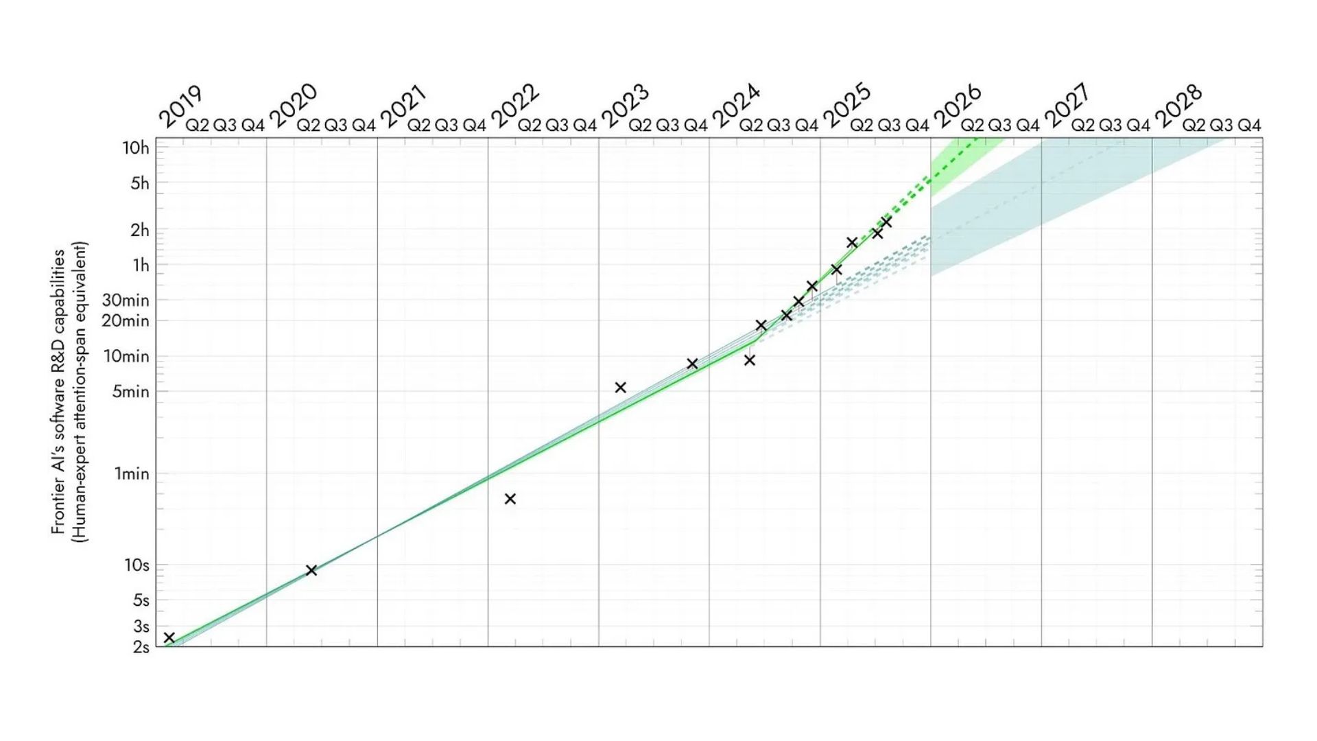 A graph showing Frontier AI's software R&D capabilities